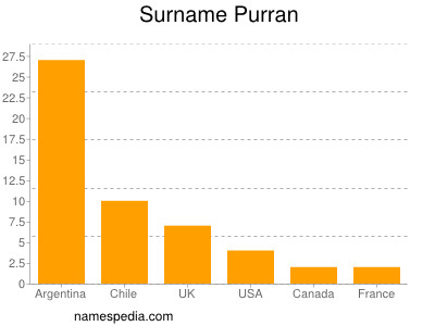 Familiennamen Purran