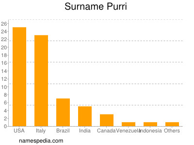 Familiennamen Purri