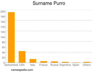 Familiennamen Purro