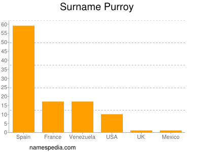 Familiennamen Purroy