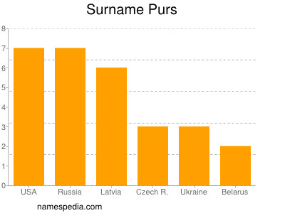 Surname Purs