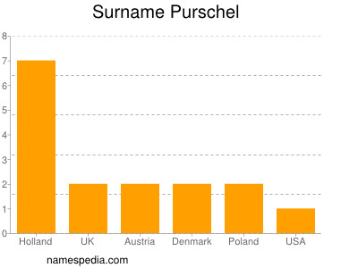 Familiennamen Purschel