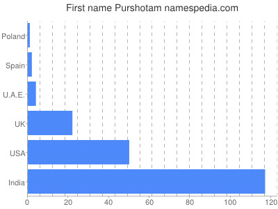 Vornamen Purshotam