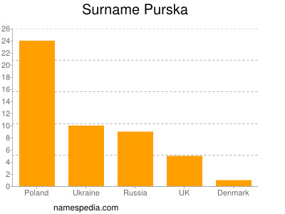 Familiennamen Purska