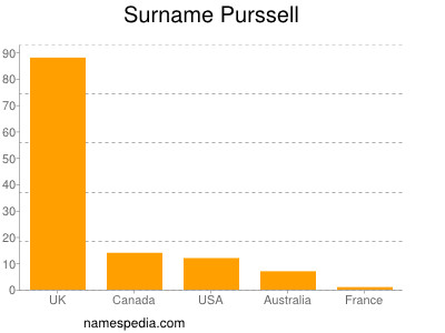 nom Purssell