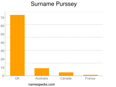 Familiennamen Purssey