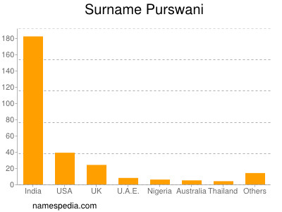 Familiennamen Purswani