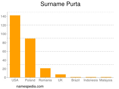 Familiennamen Purta