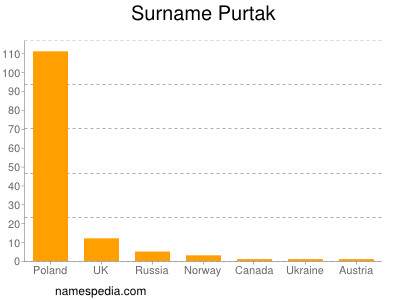 Familiennamen Purtak