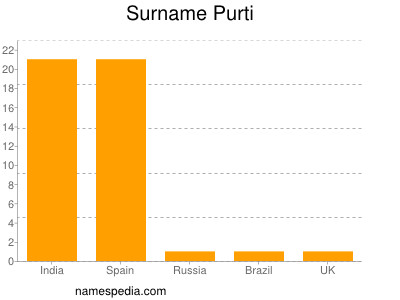 Familiennamen Purti