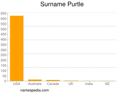 Familiennamen Purtle