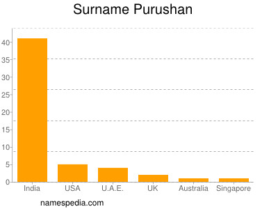 nom Purushan