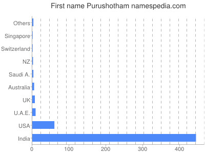 Vornamen Purushotham