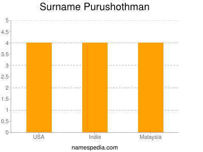 Familiennamen Purushothman