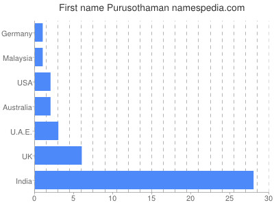 Vornamen Purusothaman