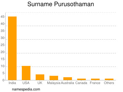 Familiennamen Purusothaman