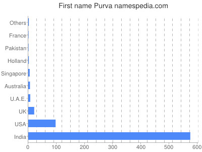 Vornamen Purva