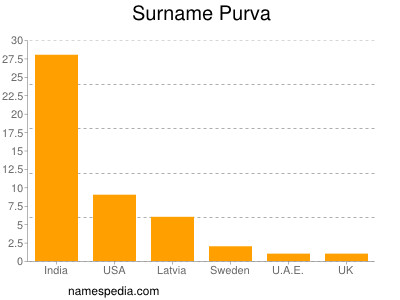 Familiennamen Purva