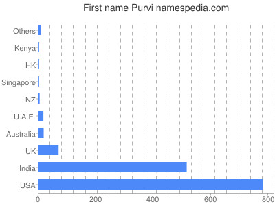 Vornamen Purvi