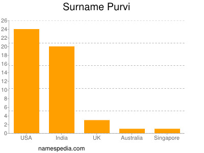 Familiennamen Purvi