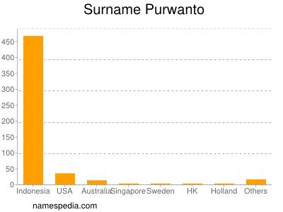 Familiennamen Purwanto