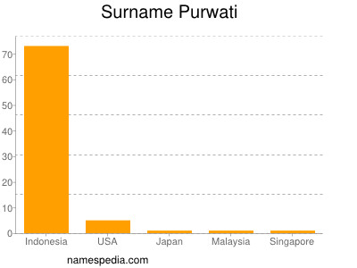nom Purwati