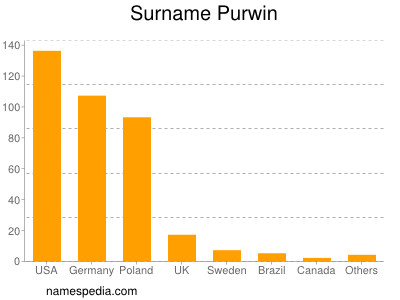 Familiennamen Purwin