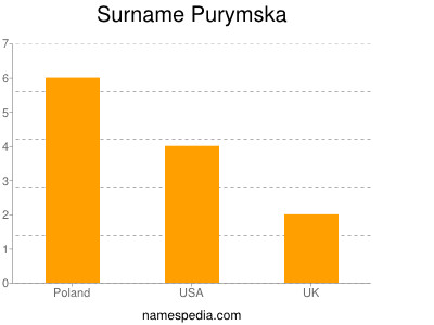 Surname Purymska