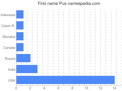 Vornamen Pus