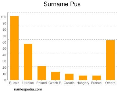 Surname Pus