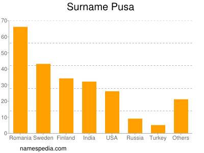 Surname Pusa