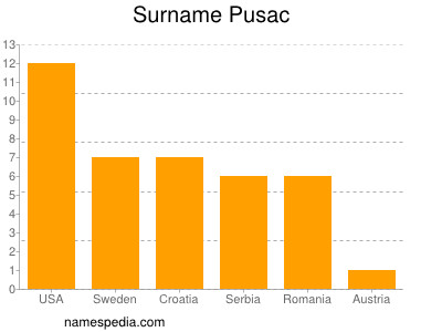 nom Pusac