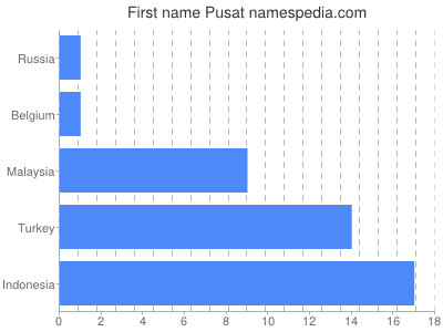 prenom Pusat