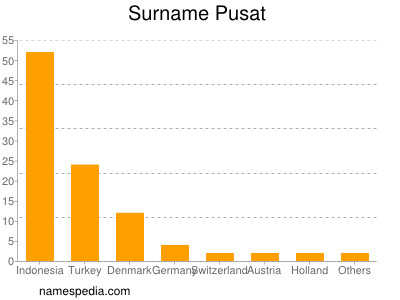 Surname Pusat