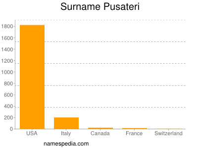 Familiennamen Pusateri