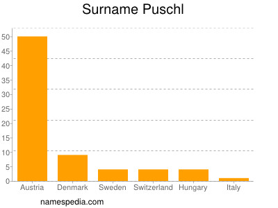 Surname Puschl