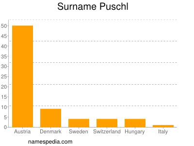 Familiennamen Puschl