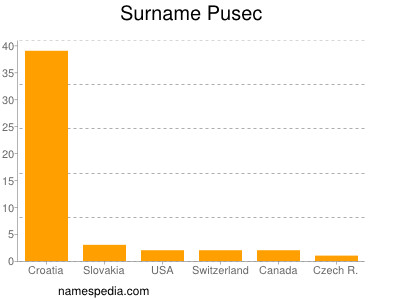 Familiennamen Pusec