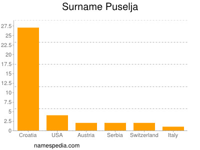 Surname Puselja