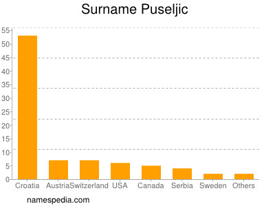 nom Puseljic