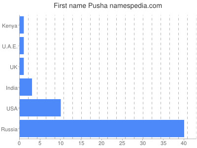 Vornamen Pusha