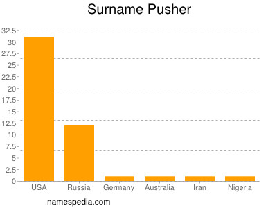 Familiennamen Pusher