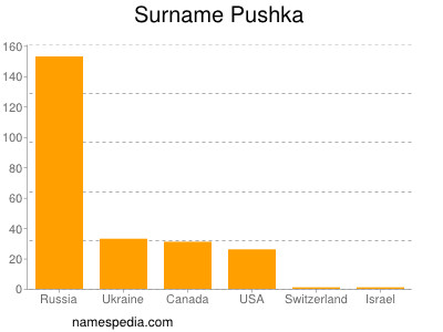 nom Pushka