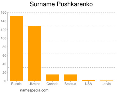 Familiennamen Pushkarenko