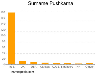 Familiennamen Pushkarna