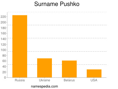 nom Pushko