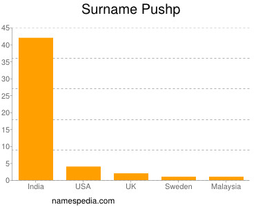 nom Pushp