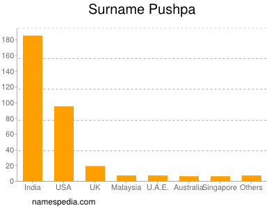 Surname Pushpa
