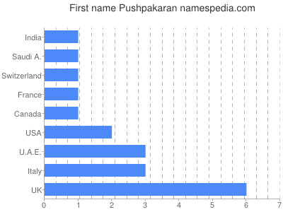 Vornamen Pushpakaran