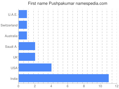 Given name Pushpakumar